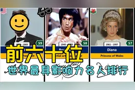 60位世界最具影响力名人排名视频封面