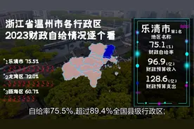 浙江温州12行政区财政自给率排名，文成21%，乐清75%
