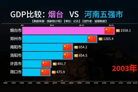 山东烟台VS河南五强市GDP对比，曾经的烟台经济总量还高过郑州