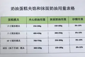 各种尺寸奶油蛋糕夹心和抹面奶油用量表。