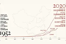 【国家档案：1953—2020】1953年，中国第一个五年计划开始执行