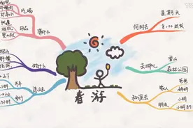 5分钟学会画思维导图