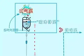打吊针睡着了，吊针瓶没液空了，空气会进入身体吗？有什么影响？图片