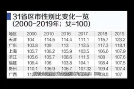 31个省男女比例对比图视频封面