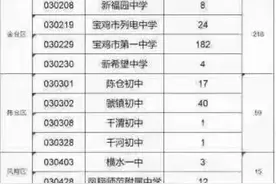 2021年宝鸡中学录取结果视频封面
