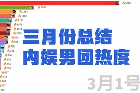 3月份内娱男团热度排行；时代少年团；TFBOYS；再就业男团