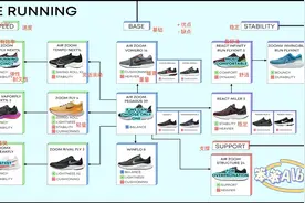 2022年19双耐克跑鞋评测对比及推荐