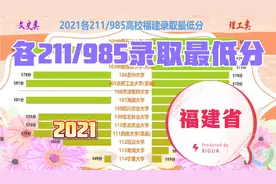 2021高考各211/985高校福建录取最低分！视频封面