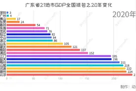 广东省21地市GDP全国排名之20年变化视频封面