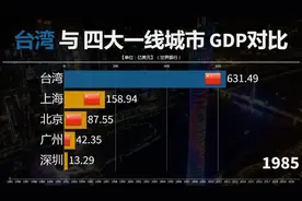 台湾经济发展的如何？1985-2021台湾与北上广深GDP对比。视频封面