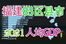 2021福建83区县市人均GDP排名，看省内各地区差距几何？视频封面
