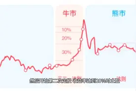 基金定投止赢之：目标止赢，机会成本止赢，分批止赢视频封面