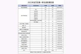 2021年漳州市普通高中网上统招批录取分数情况公布视频封面