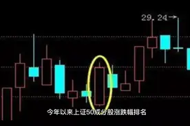 今年以来上证50成分股涨跌幅排名（截止到9月15日收盘）：视频封面