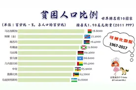 世界排名前10的贫困人口比例大国，按每天1.90美元衡量。视频封面