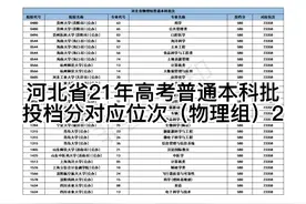 河北省21年高考普通本科批投档分对应位次（物理组）2