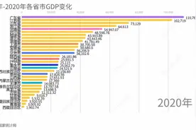 1950年至2020年国内各省GDP排名，快看看你的排在第几吧视频封面