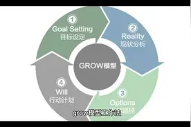 GROW模型沟通法一分钟搞定