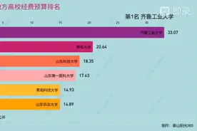 山东地方高校经费预算排名视频封面