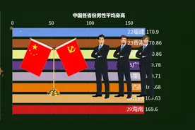 中国各省份男性平均身高排行榜，山东大汉名不虚传视频封面