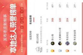我登上了今日头条枣庄本地达人荣誉榜单第23名！感谢今日头条！视频封面