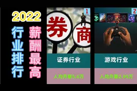 2022年薪酬最高的行业排行榜，证券行业第一，电力电网入围视频封面