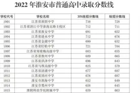 2022年淮安市普通高中录取分数线，有需要的快点赞收藏一下