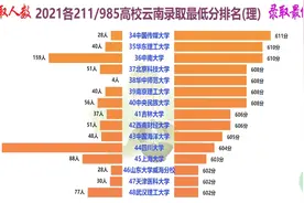 2021高考各大名校云南录取人数及最低分排名（理）！视频封面