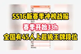 SS16新赛季冲榜战报:赛季开始33h，全国共有45人达到超级王牌段位