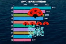 世界人口最大的国家百家姓氏排行榜，姓李第二视频封面