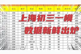 21年上海初三一模各区排名。给你的孩子定定位视频封面