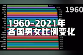 1960~2021年间各国男女比例变化（升序）中国；印度；新加坡视频封面