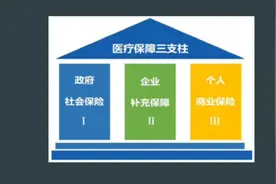 国家支持企业购买的补充医疗保险，到底是什么？