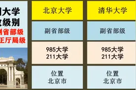 我国各地大学行政级别，32所副省部级，116所正厅局级