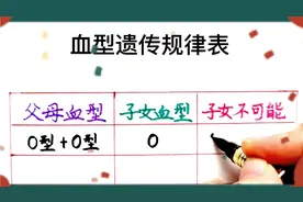 父母的两种血型遗传给孩子会是什么血型呢？一起来了解一下视频封面