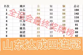全运会最终奖牌榜 山东58金实现全奥四连榜首 浙江逆袭江苏第三名