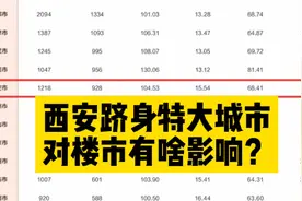 最新城市评级出炉！西安跻身特大城市对楼市有啥影响？