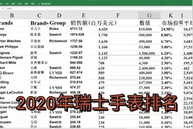 2020年最新瑞士表排名数据视频封面