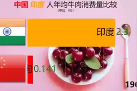 中印人年均牛肉消费量比较