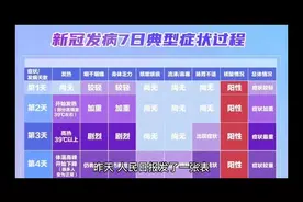 新冠七天各种症状对应特效药和用药方式。