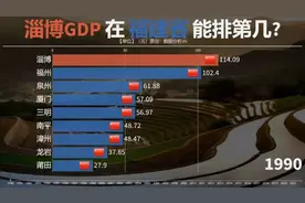 “淄博烧烤火爆出圈”经济实力放在福建能排第几？能超厦门？视频封面