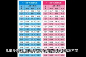 儿童身高体重对照