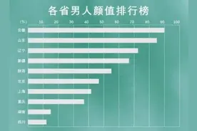 美女帅哥第一省份有没有吹牛呢？