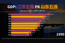 苏州南京稳压青岛一头，那青岛与无锡谁更胜一筹？看GDP对比视频封面