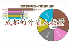 常住在成都的外省人数量视频封面