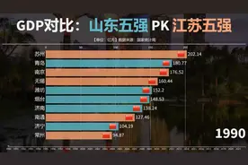 山东五强PK江苏五强GDP对比：青岛已超无锡，何时能超南京？视频封面
