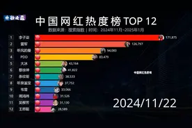 2024年中国网红热度榜TOP12揭晓！视频封面
