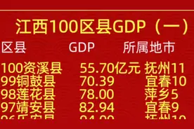 江西省区县GDP百强，抚州11区县上榜视频封面