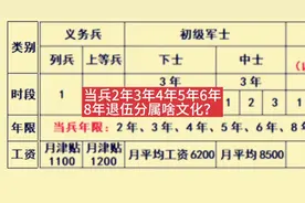 当兵2年、3年、4年、5年、6年、8年退伍的分属哪类文化入伍？