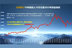 【价值投资】招商银行10年前10万元且分红复投10年后资金额(396%)视频封面